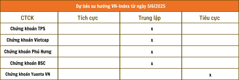 Nhận định chứng khoán 5/6: Thị trường rung lắc vùng đỉnh cũ