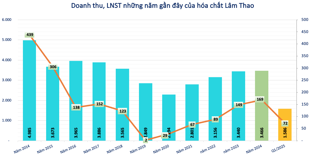 Lãi tăng năm thứ 6 liên tiếp, một doanh nghiệp hóa chất dành 135 tỷ chia cổ tức