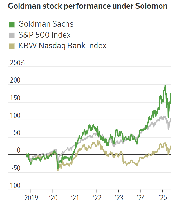 Tăng 233% trong 5 năm: Cuộc lộn xác ngoạn mục của Goldman Sachs dưới bàn tay 'DJ' David Solomon - ảnh 2