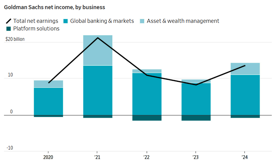 Tăng 233% trong 5 năm: Cuộc lộn xác ngoạn mục của Goldman Sachs dưới bàn tay 'DJ' David Solomon - ảnh 4