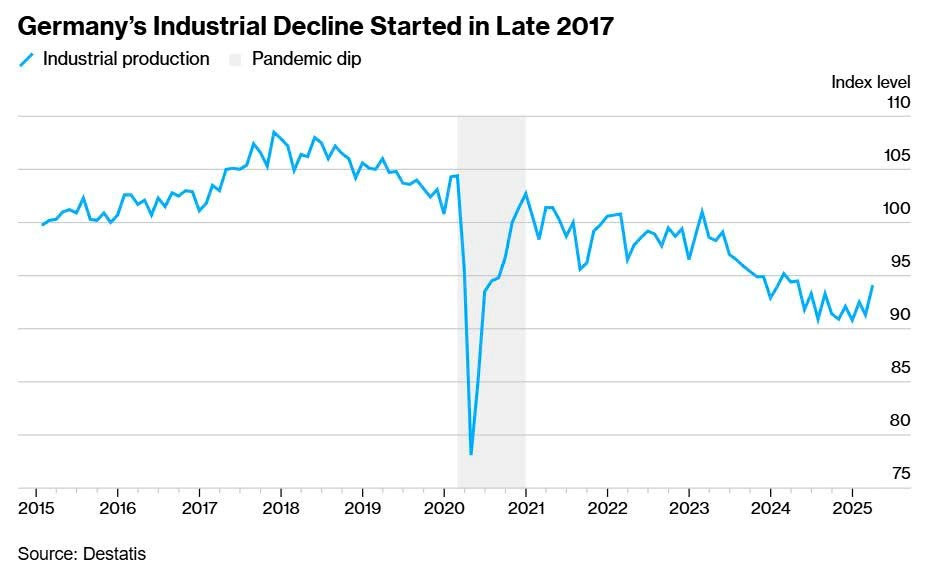 Nền kinh tế số 1 châu Âu lung lay: GDP tăng 0%, ngành công nghiệp đối mặt nguy cơ sụp đổ hàng loạt - ảnh 4
