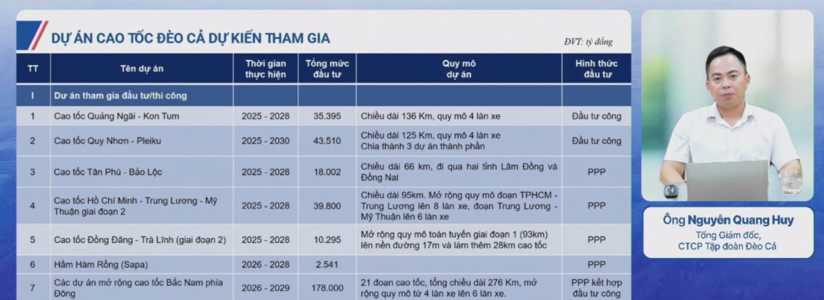 Lượng backlog đạt hơn 34.000 tỷ đồng, sếp Đèo Cả tuyên bố làm không hết việc trong 3 năm tới