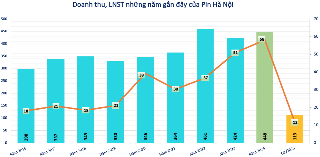 Chủ thương hiệu pin Con Thỏ chốt quyền tạm ứng cổ tức năm 2025 tỷ lệ 20%