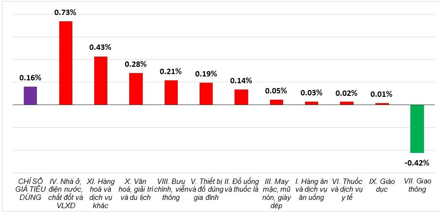 CPI tháng 5/2025 tăng nhẹ 0,16%, hé lộ nhóm hàng duy nhất giảm giá