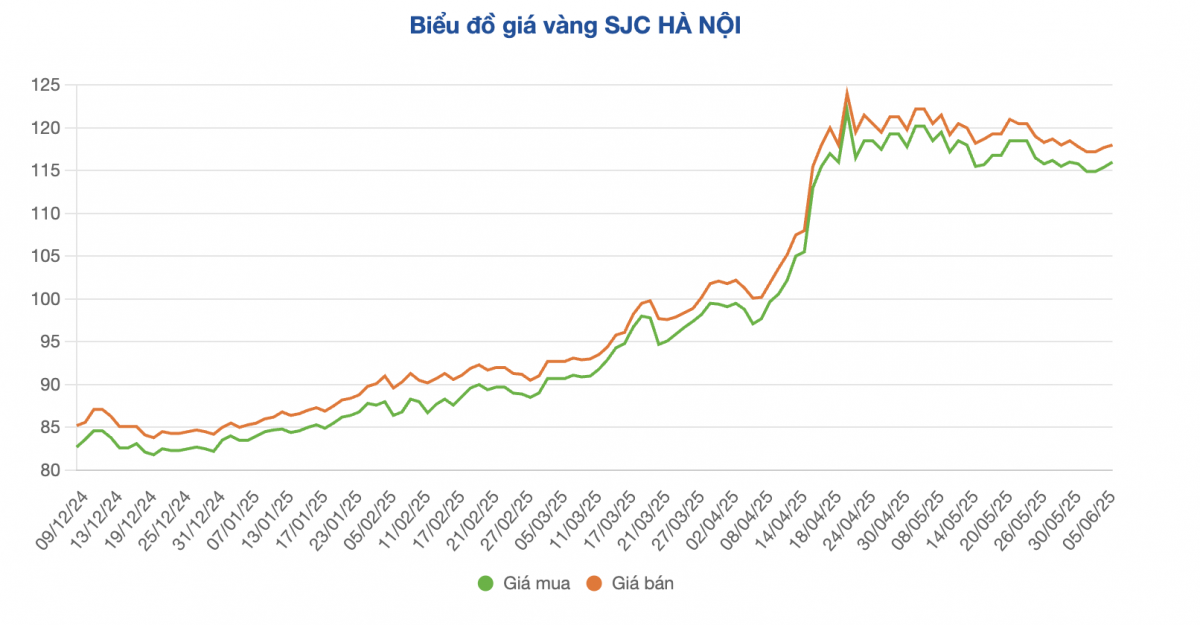 Xuất hiện một cửa hàng bán vàng nhẫn sát giá thế giới, mức chênh lệch thấp hơn gần 9 lần so với doanh nghiệp khác