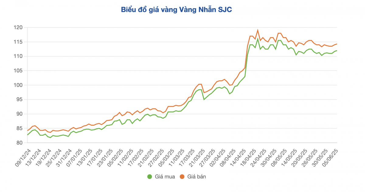 Xuất hiện một cửa hàng bán vàng nhẫn sát giá thế giới, mức chênh lệch thấp hơn gần 9 lần so với doanh nghiệp khác