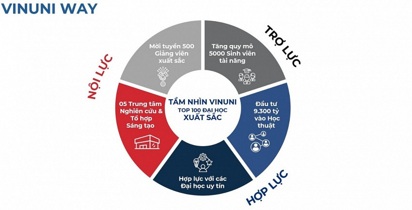 Vingroup sẽ rót 9.300 tỷ để đưa VinUni vào Top 100 thế giới, lên kế hoạch chiêu mộ 500 nhân sự tinh hoa toàn cầu