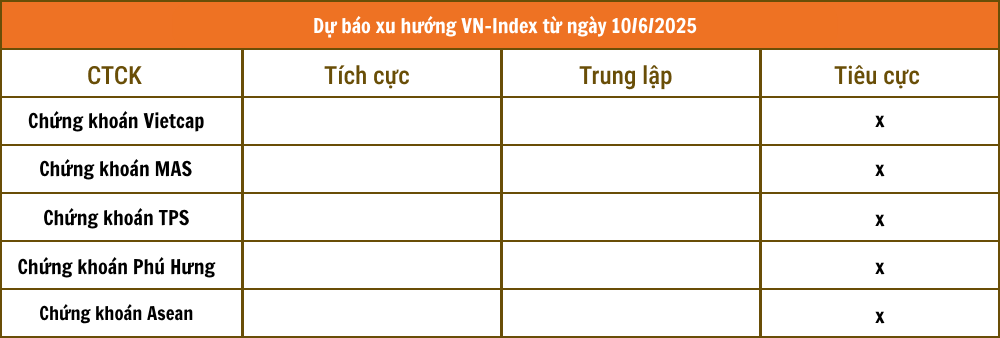 Nhận định chứng khoán 10/6: VN-Index chỉnh về vùng 1.300 điểm
