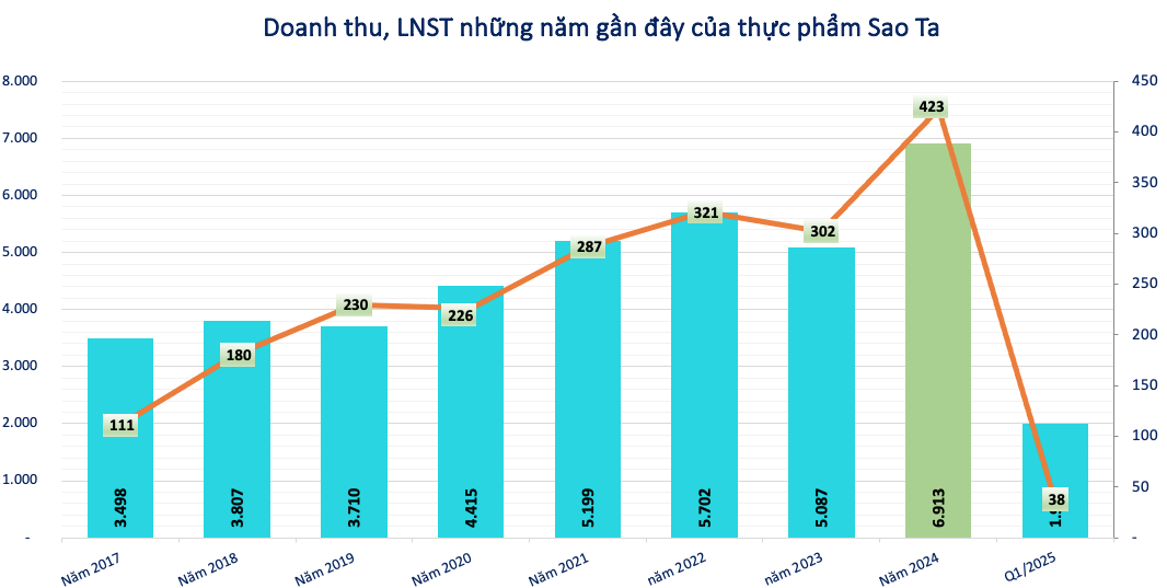 C.P. Việt Nam là cổ đông lớn của một doanh nghiệp thủy sản tại Việt Nam quy mô hơn 4.100 tỷ