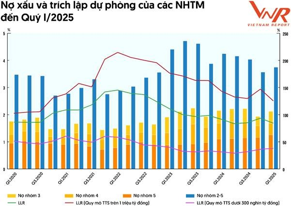 Nợ xấu nguy cơ mất vốn vọt lên 176.000 tỷ: Điều gì đang diễn ra?
