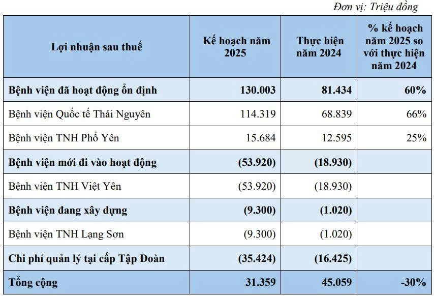 Bệnh viện TNH Việt Yên đặt mục tiêu thua lỗ 54 tỷ đồng