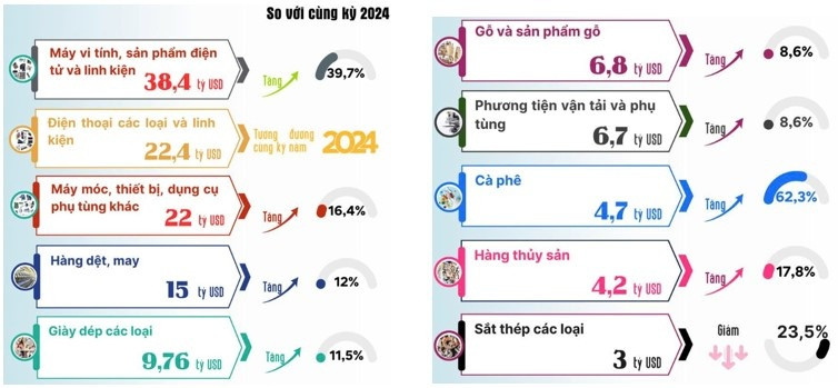 Cà phê, điện tử song hành bứt phá: Việt Nam xuất khẩu 180 tỷ USD sau 5 tháng
