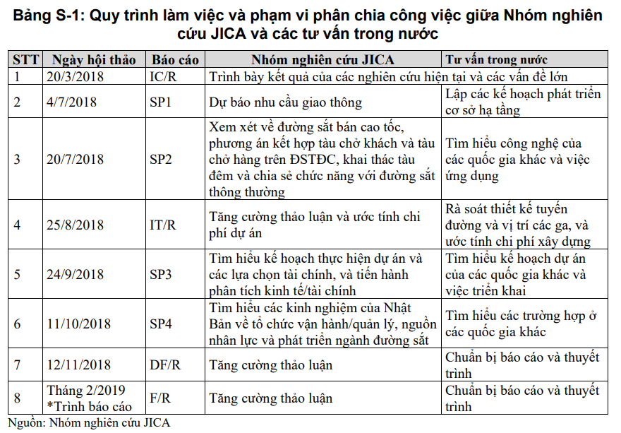 Đường sắt cao tốc Bắc – Nam: Doanh nghiệp nội vừa nhập cuộc, một tổ chức quốc tế đã chuẩn bị hơn 1 thập kỷ