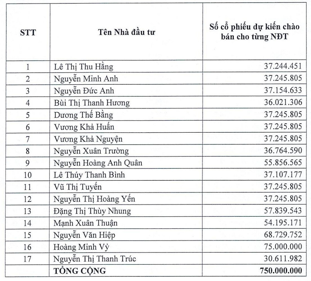 Một ngân hàng công bố 17 nhà đầu tư tham gia đợt phát hành 750 triệu cổ phiếu riêng lẻ