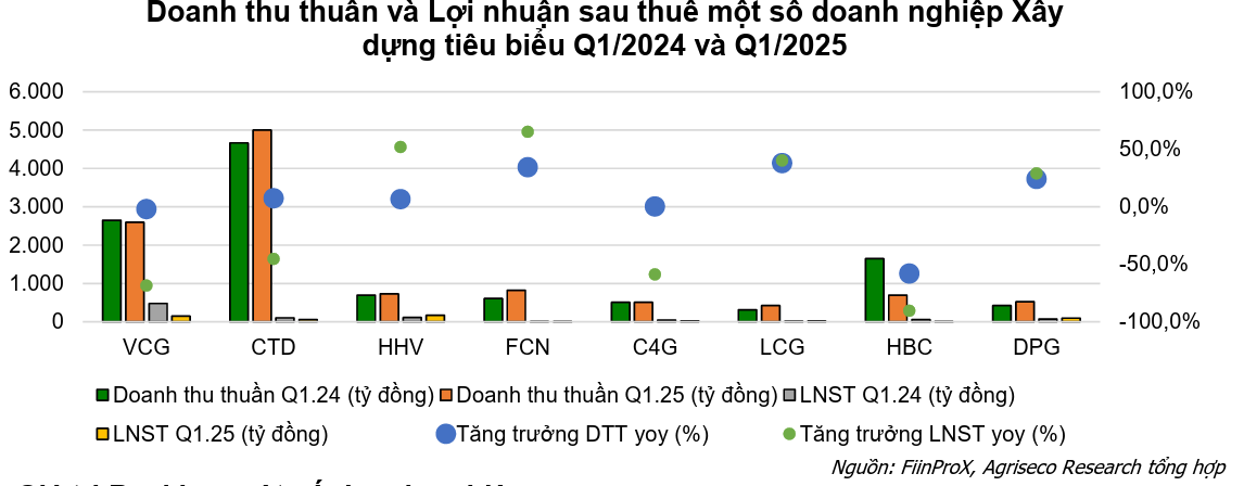 Doanh nghiệp nào dễ bị ‘ăn mòn’ biên lợi nhuận khi giá vật liệu xây dựng tăng sốc?