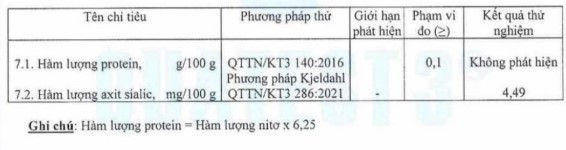 Đại diện yến sào Đ.T.T '50% yến tươi' giá chỉ từ 10.000 đồng lên tiếng, người tiêu dùng bất an 'thà mua quả trứng gà luộc ăn'