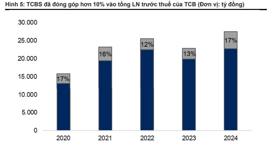 VNDirect Research: IPO TCBS mở ra câu chuyện đầy triển vọng cho Techcombank (TCB)