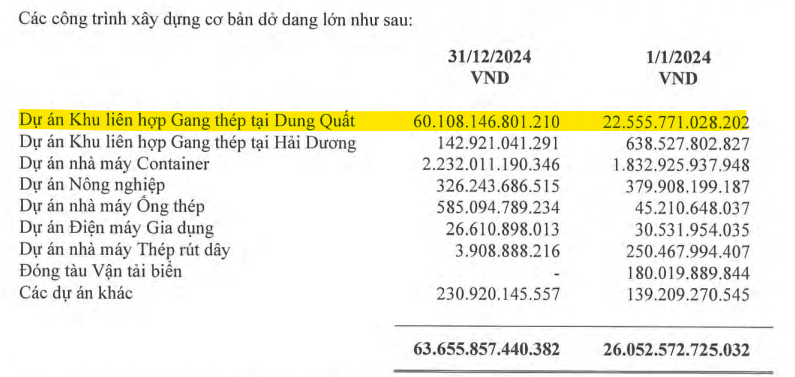 15.000 giờ thi công hơn 100 hạng mục: Dự án 3,3 tỷ USD sắp giúp Hòa Phát có thêm 5,6 triệu tấn thép HRC chất lượng cao