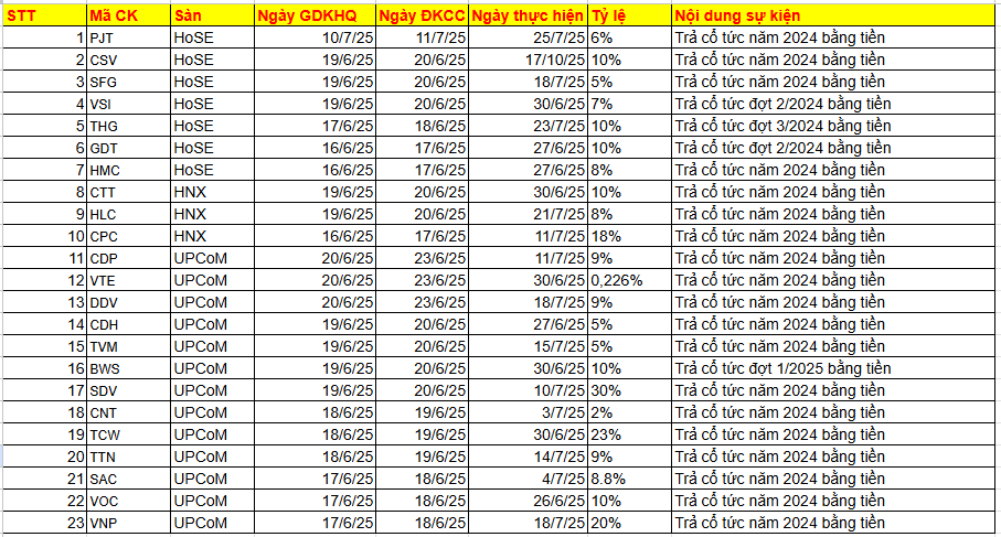 Lịch chốt quyền cổ tức bằng tiền tuần từ 16-20/6: Xuất hiện 9 doanh nghiệp thanh toán tỷ lệ hàng chục %