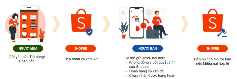 Từ 19/6, Shopee thay đổi chính sách trả hàng, người tiêu dùng cân nhắc trước khi mua sản phẩm