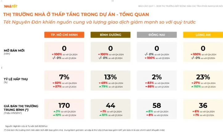 Bất động sản phía Nam bứt khỏi đáy: Căn hộ, nhà phố khởi động chu kỳ tăng giá mới- Ảnh 3. Bất động sản phía Nam bứt khỏi đáy: Căn hộ, nhà phố khởi động chu kỳ tăng giá mới- Ảnh 3.