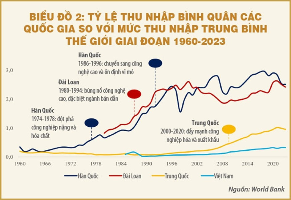 Việt Nam đứng trước cơ hội vượt qua ‘lời nguyền’ mà cả châu Á mới có 5 nền kinh tế từng vượt qua