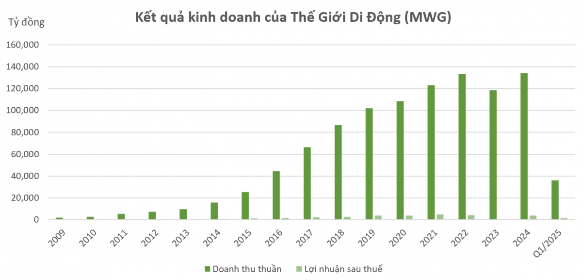 Từng bước rút khỏi đế chế bán lẻ tỷ USD, ông Nguyễn Đức Tài nói vai trò hiện tại 'chủ yếu là về mặt tinh thần'
