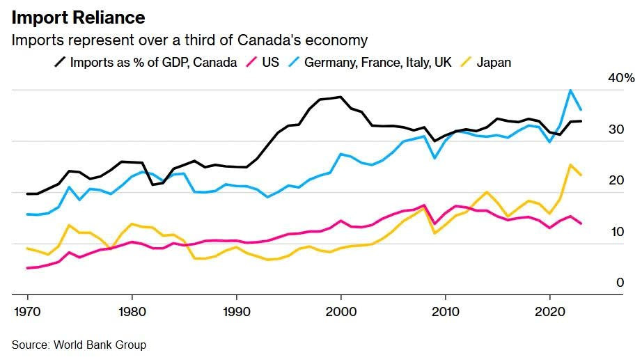 Canada ‘tự cứu mình’ khỏi đòn thương chiến bằng cách dỡ bỏ rào cản thương mại nội địa - ảnh 3