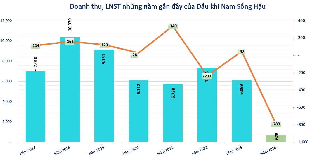 Dầu khí Nam Sông Hậu (PSH) trước thềm hủy niêm yết: Acuity Funding xuất hiện có giải cứu được khoản nợ 4.200 tỷ tại BIDV?