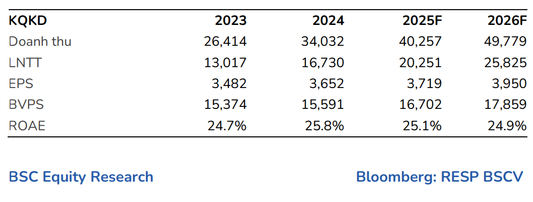 Dự báo lãi tăng mạnh trong năm 2025–2026, một cổ phiếu được khuyến nghị MUA với kỳ vọng sinh lời 23%