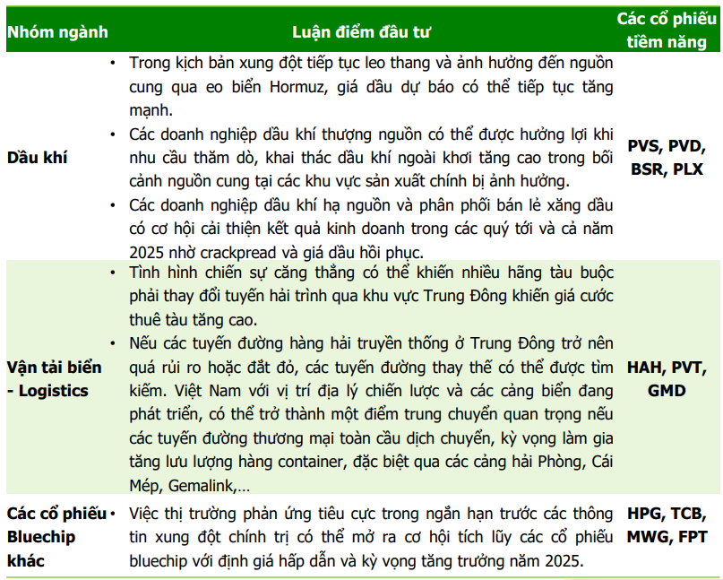 Chiến sự Iran–Israel leo thang, CTCK điểm tên nhóm cổ phiếu hưởng lợi ngược dòng