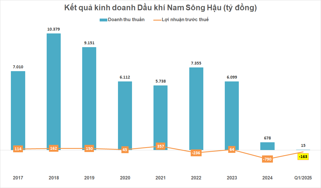 Đại gia dầu khí đứng bờ vực hủy niêm yết, đang nợ BIDV và Agribank gần 6.000 tỷ đồng