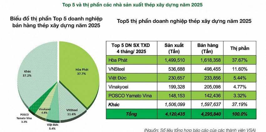 Lộ diện Top 5 doanh nghiệp đứng đầu thị phần thép xây dựng: Hòa Phát (HPG) áp đảo với hơn 37%
