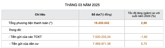 Tiền gửi dân cư tăng mạnh đạt mức kỷ lục
