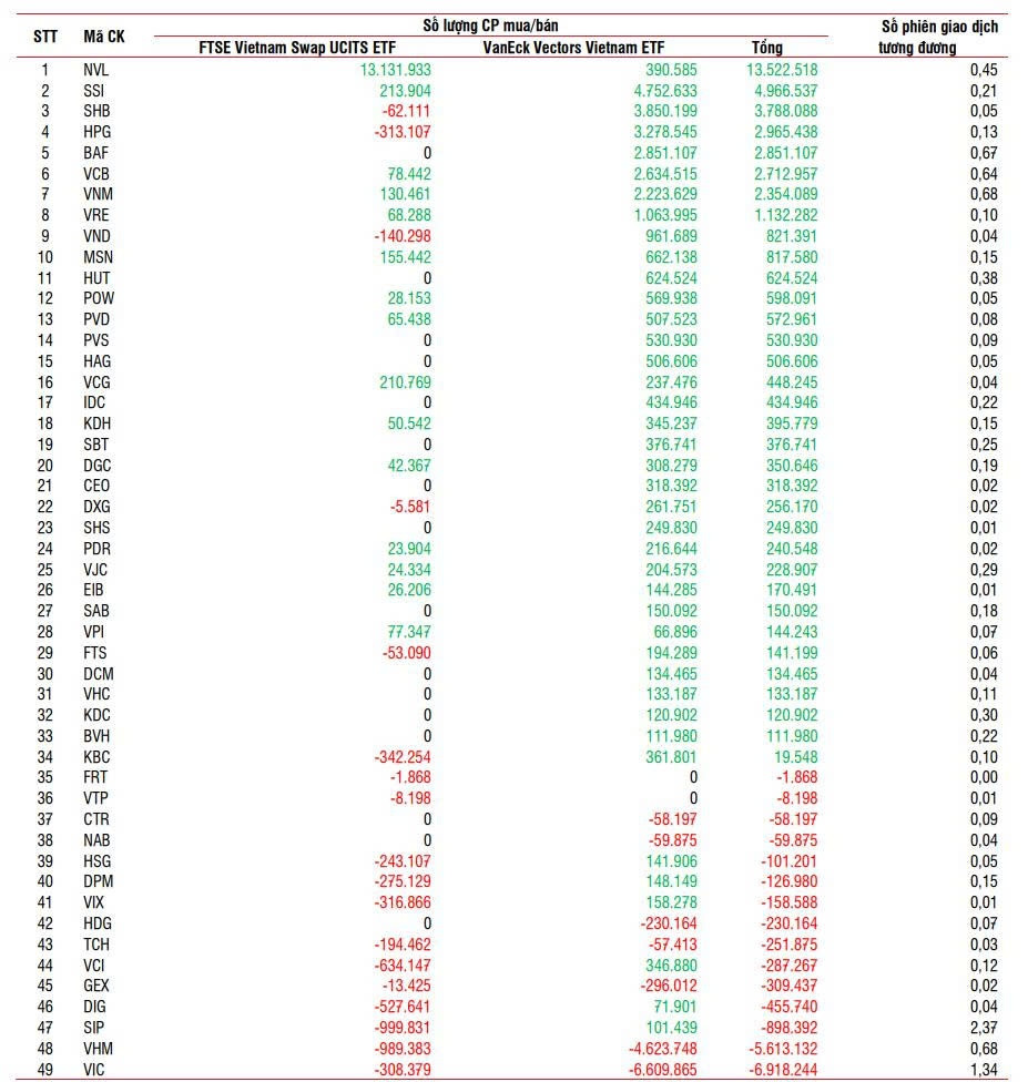 Các quỹ ETF sẽ mua vào hàng triệu cổ phiếu NVL, SSI, SHB, HPG, BAF... trong tuần này