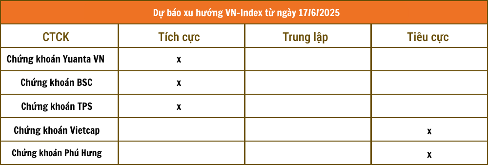 Nhận định chứng khoán 17/6: VN-Index hướng lên 1.344 - 1.350 điểm