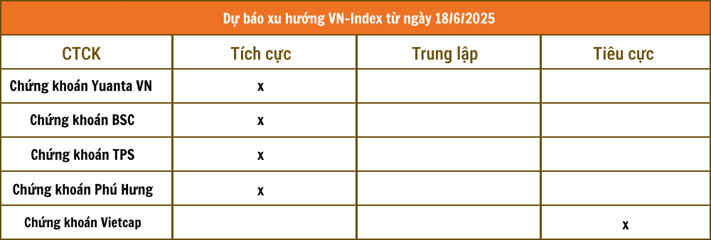 Nhận định chứng khoán 18/6: Khả năng cao VN-Index vượt 1.350 điểm