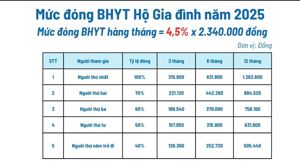 Bảo hiểm xã hội phát cảnh báo khẩn tới người dân tham gia bảo hiểm y tế - ảnh 2