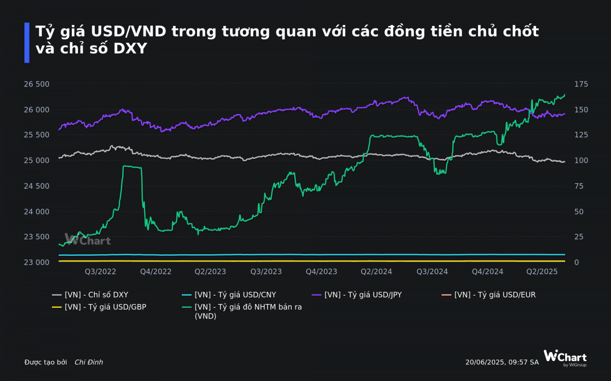 Lãi suất liên ngân hàng chạm đáy, OMO 'im ắng': Tỷ giá USD/VND bất ngờ lập đỉnh mới?