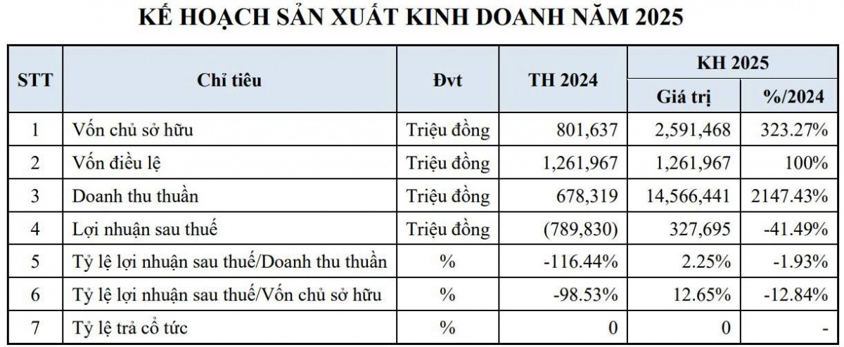 Chìm trong thua lỗ, sắp bị hủy niêm yết, đại gia xăng dầu miền Tây vẫn lạc quan đặt mục tiêu lãi kỷ lục