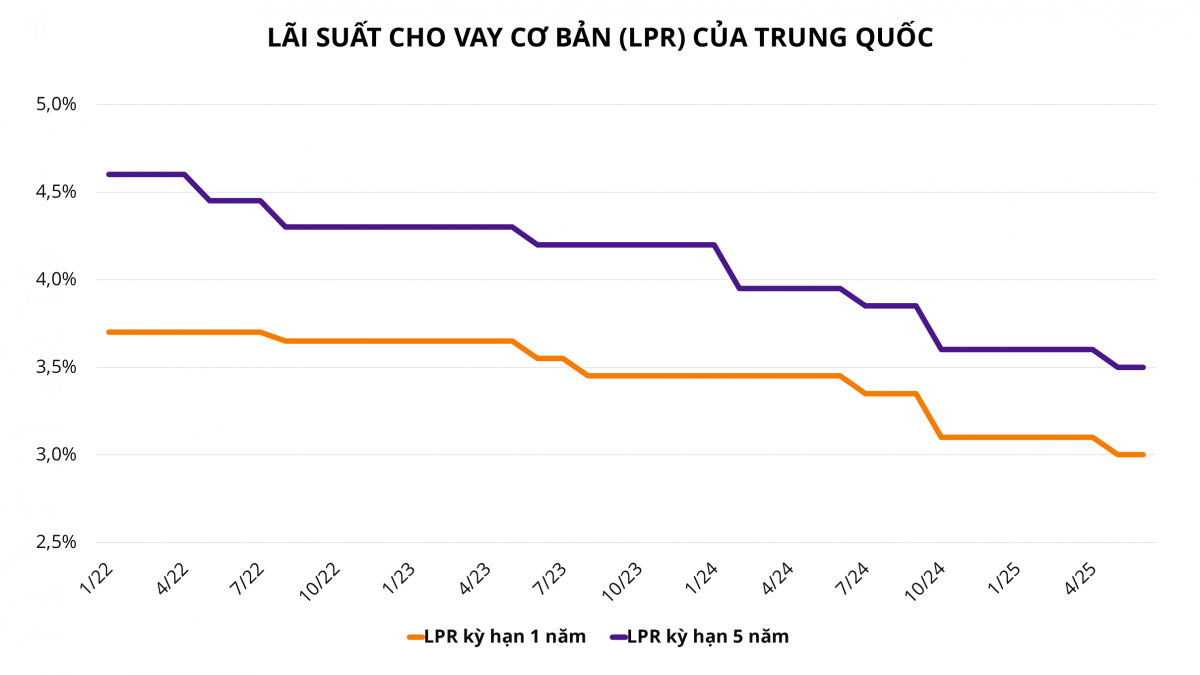 Nền kinh tế lớn thứ hai thế giới giữ nguyên lãi suất, nỗi lo thuế quan đang ‘tạm vơi’?