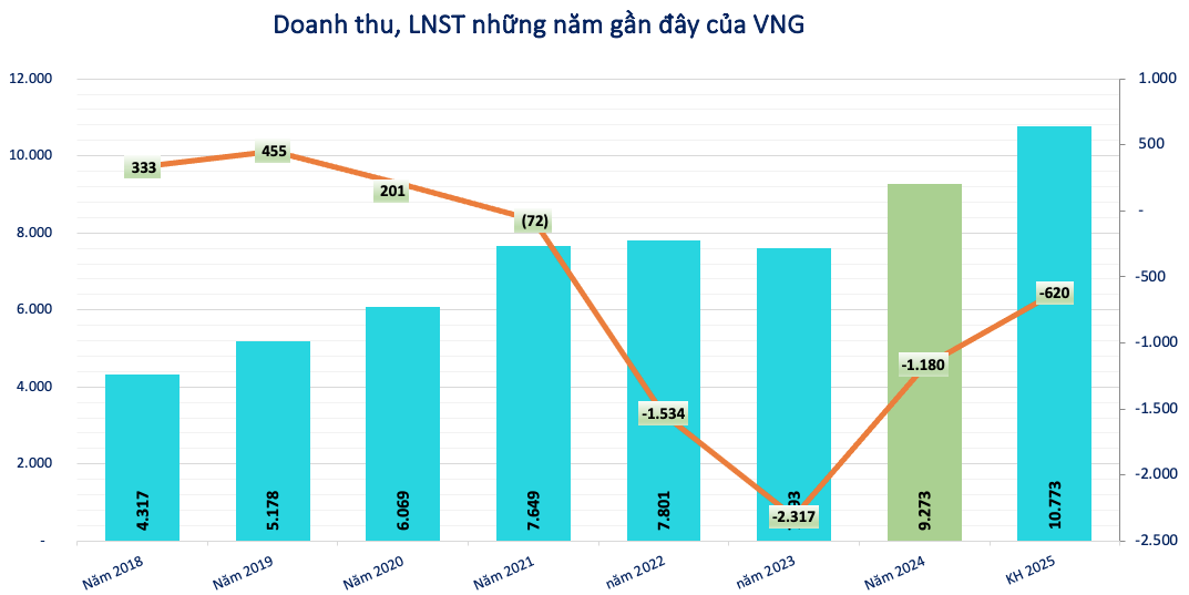 VNG (VNZ) chính thức đổi tên, theo đuổi chiến lược AI First