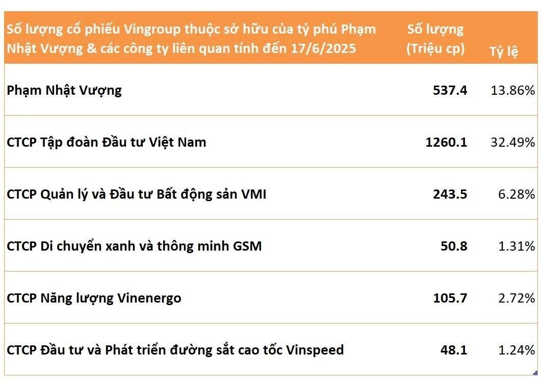 Chỉ sau 2 năm, hơn 450 triệu cổ phiếu Vingroup của ông Phạm Nhật Vượng đã ‘chuyển hộ khẩu’ về đâu?