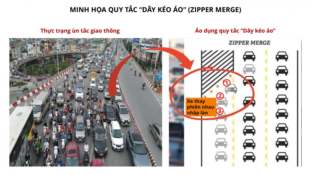 ĐBQH hiến kế giảm ùn tắc giao thông đến 50% bằng cách áp dụng nhập làn theo quy tắc 'dây kéo áo'