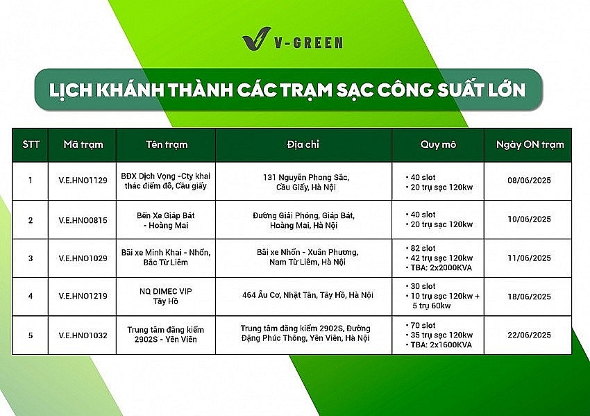 V-Green của tỷ phú Phạm Nhật Vượng khai trương trạm sạc siêu nhanh lớn nhất Hà Nội