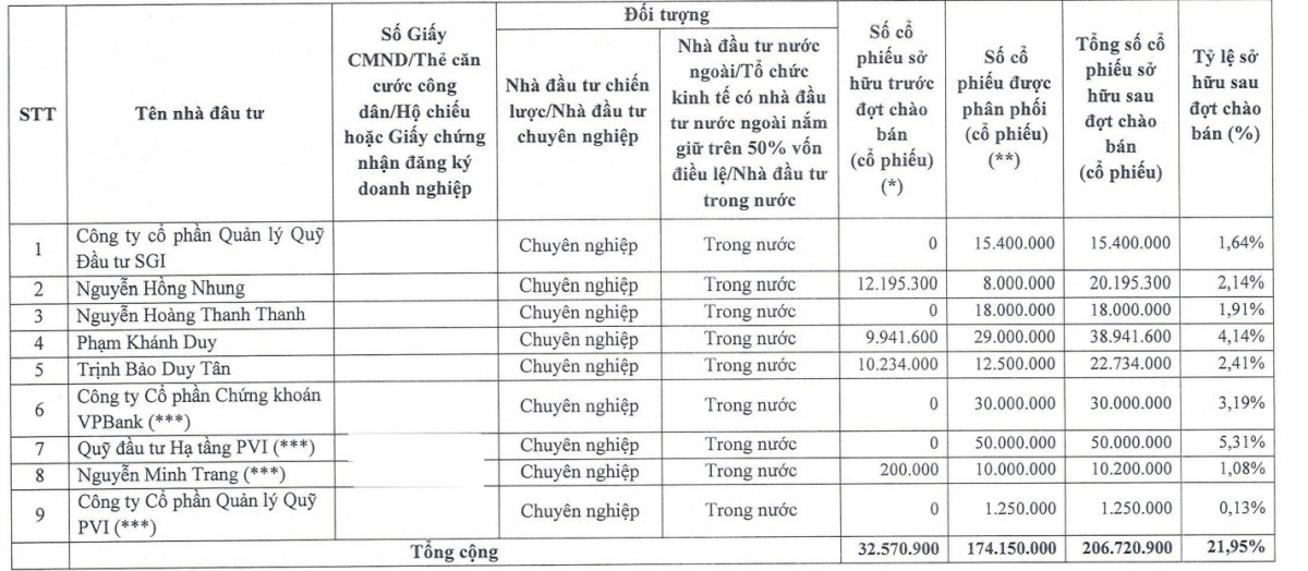 Kinh Bắc (KBC) hủy gần 1/3 lượng cổ phiếu chào bán, thu về hơn 4.100 tỷ đồng để tái cơ cấu nợ