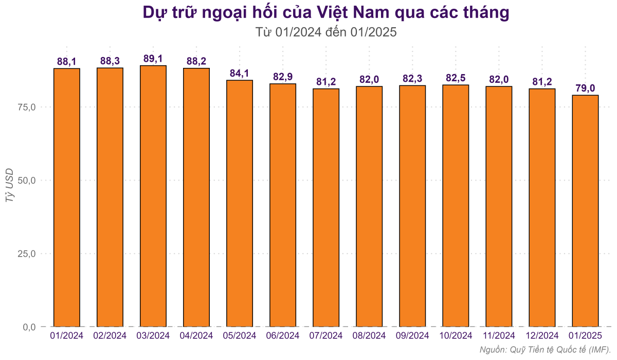 Tỷ giá tăng vọt, NHNN nối lại công cụ điều tiết bị ‘bỏ quên’ suốt 3 tháng