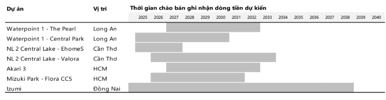 Nắm giữ nhiều dự án lớn phía Tây TP. HCM, một cổ phiếu được khuyến nghị mua, tiềm năng tăng giá 15%