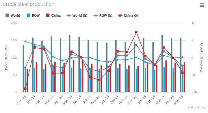Sản lượng thép lao dốc 3,8% trong tháng 5/2025: 'Công xưởng của thế giới' vẫn là tâm điểm sụt giảm