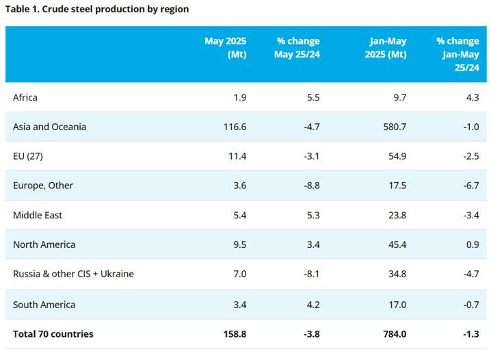 Sản lượng thép lao dốc 3,8% trong tháng 5/2025: 'Công xưởng của thế giới' vẫn là tâm điểm sụt giảm